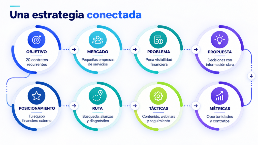 Estrategia de marketing conectada