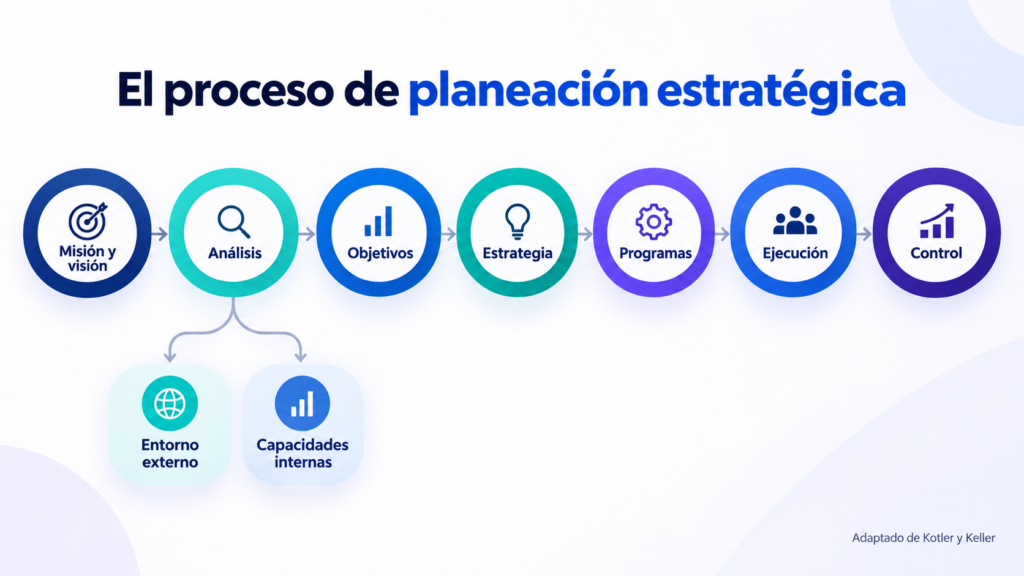 Proceso de planeacion estrategica